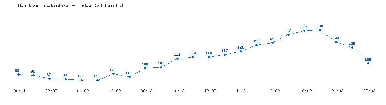 Weekly Hub Statistics Graph