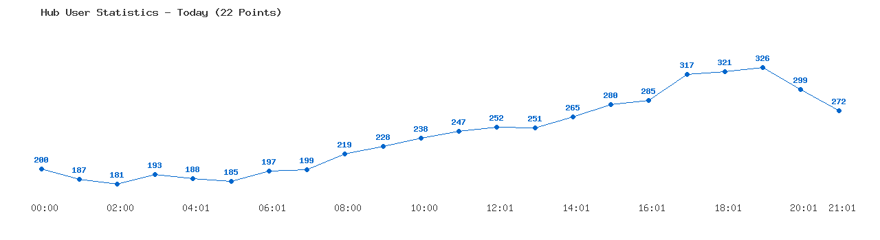 Weekly Hub Statistics Graph