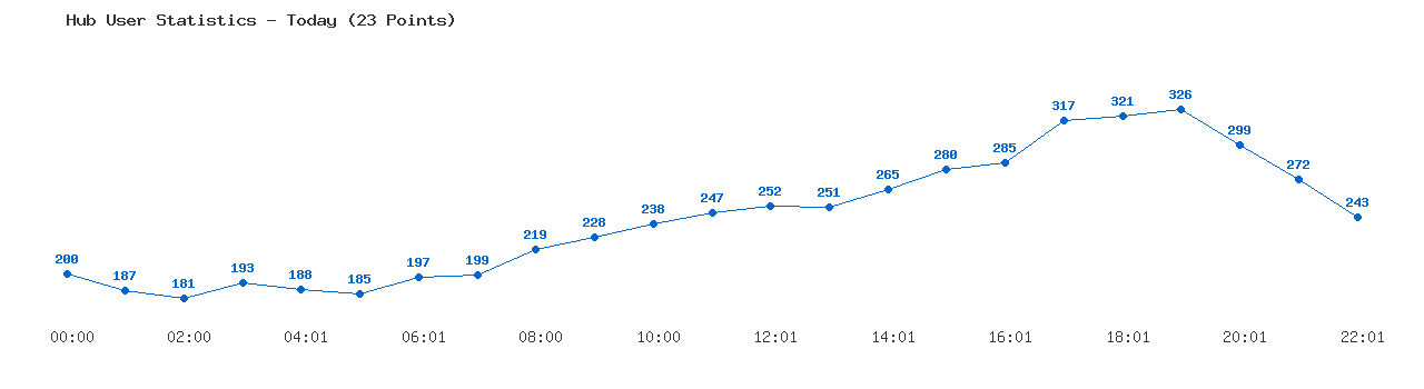 Weekly Hub Statistics Graph