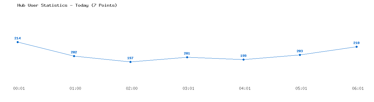 Weekly Hub Statistics Graph