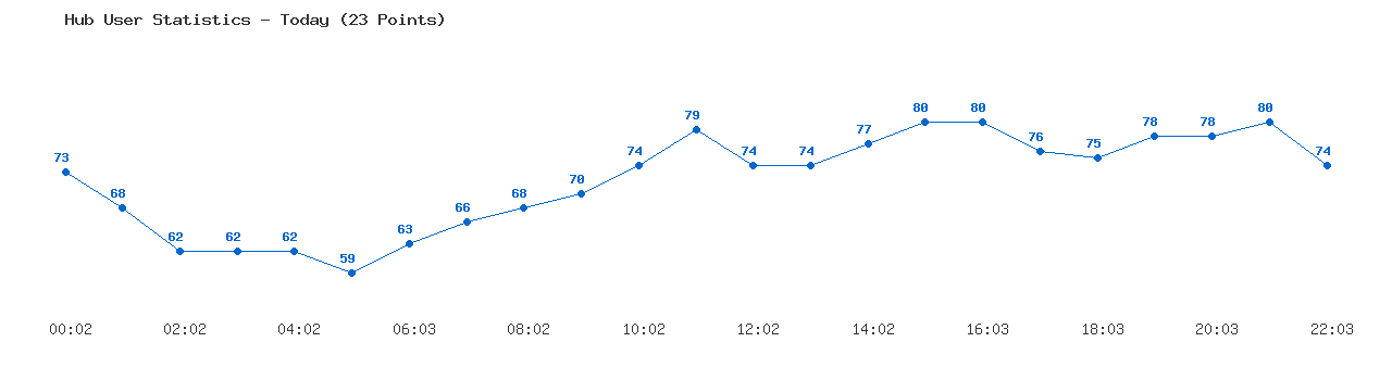 Weekly Hub Statistics Graph