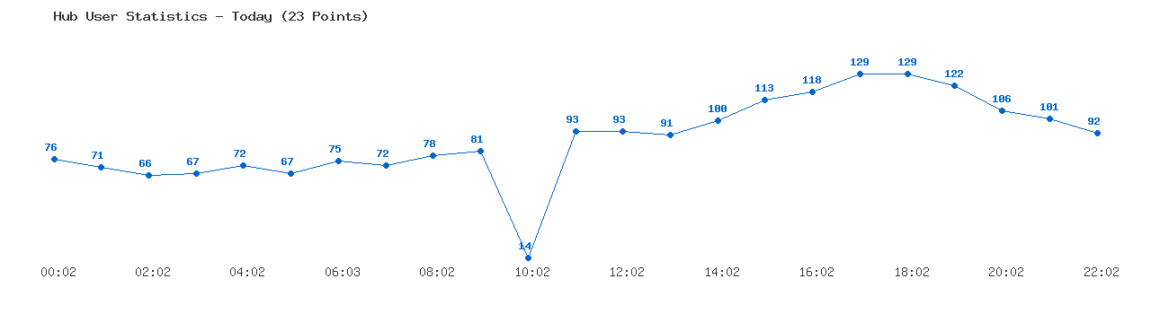 Weekly Hub Statistics Graph