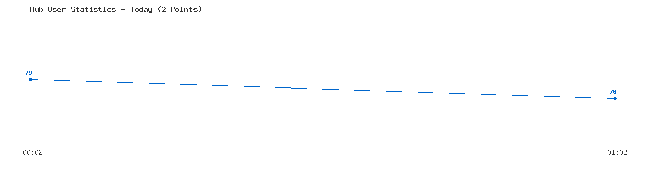 Weekly Hub Statistics Graph