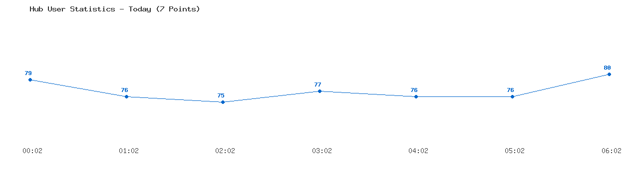 Weekly Hub Statistics Graph