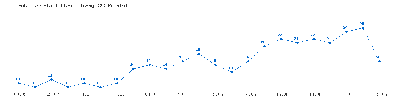 Weekly Hub Statistics Graph