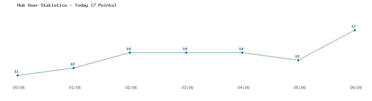 Weekly Hub Statistics Graph