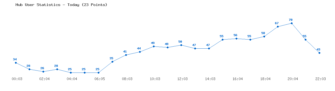 Weekly Hub Statistics Graph