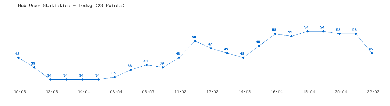 Weekly Hub Statistics Graph