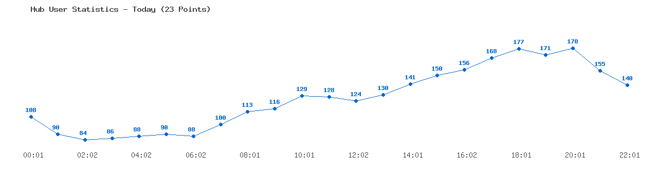 Weekly Hub Statistics Graph