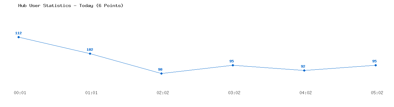 Weekly Hub Statistics Graph