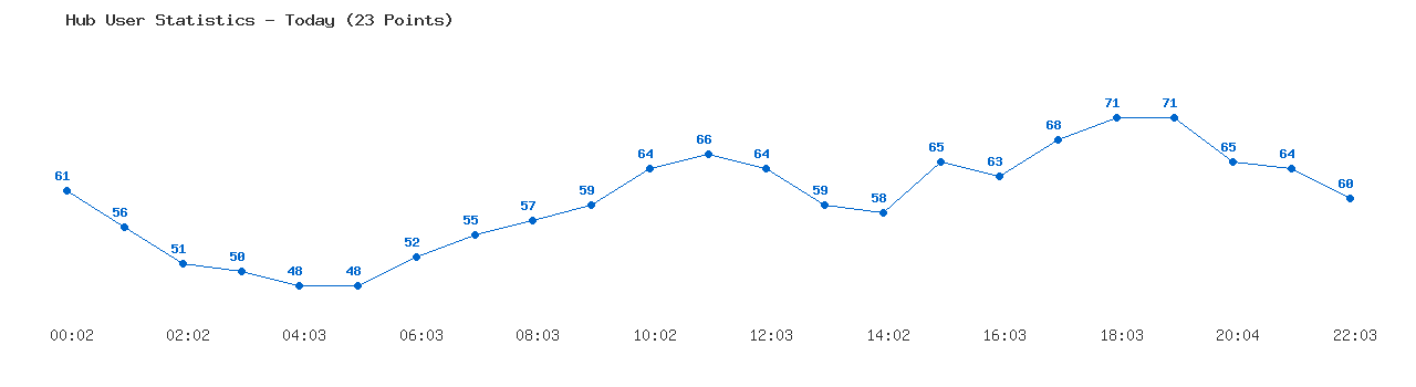 Weekly Hub Statistics Graph