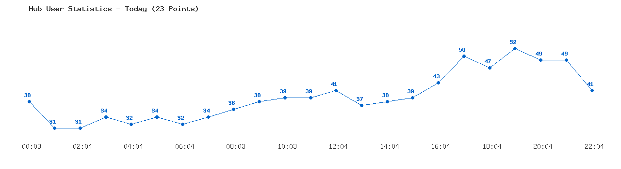 Weekly Hub Statistics Graph