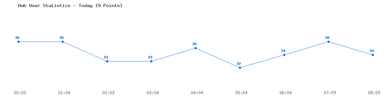 Weekly Hub Statistics Graph