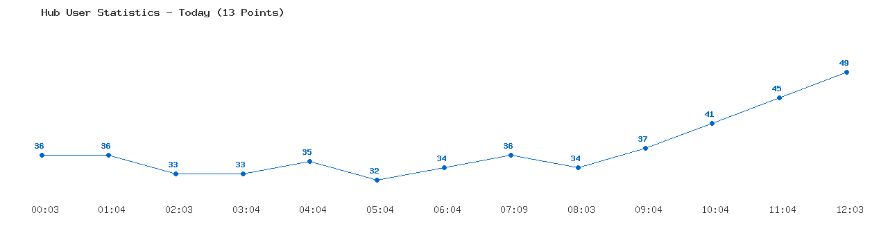 Weekly Hub Statistics Graph
