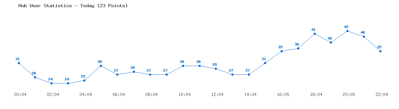 Weekly Hub Statistics Graph