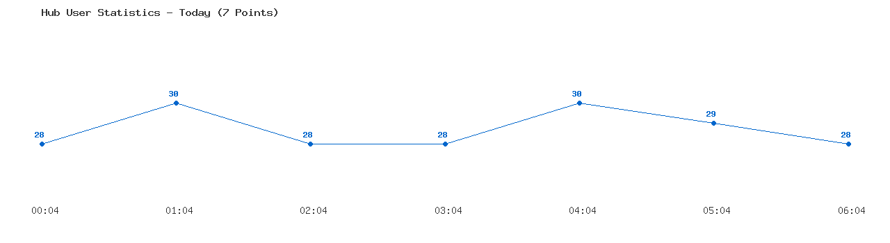 Weekly Hub Statistics Graph