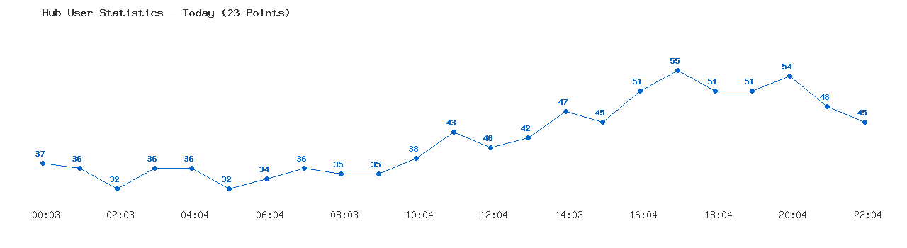 Weekly Hub Statistics Graph