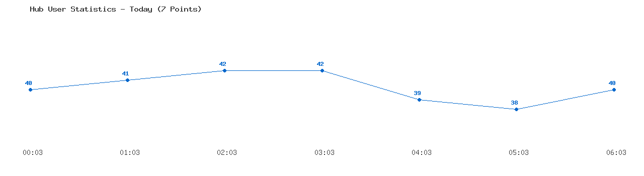 Weekly Hub Statistics Graph