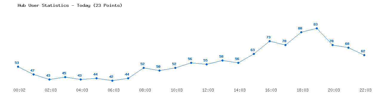 Weekly Hub Statistics Graph