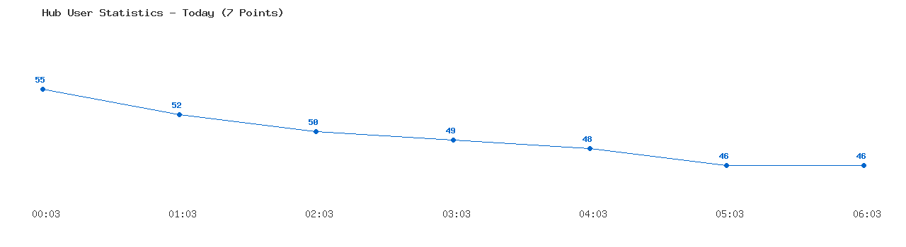 Weekly Hub Statistics Graph