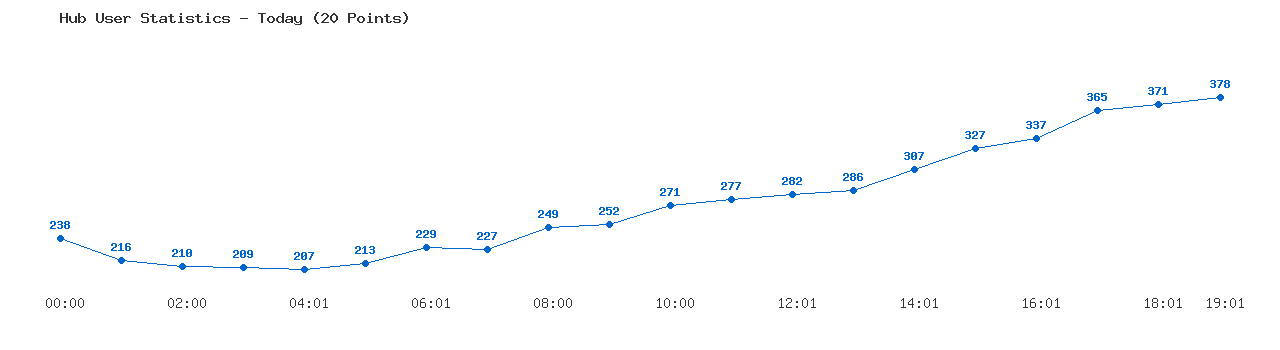 Weekly Hub Statistics Graph