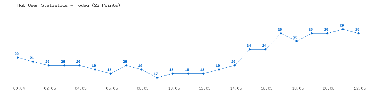 Weekly Hub Statistics Graph