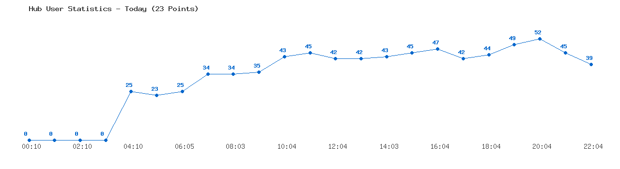 Weekly Hub Statistics Graph