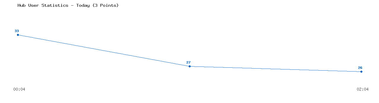 Weekly Hub Statistics Graph
