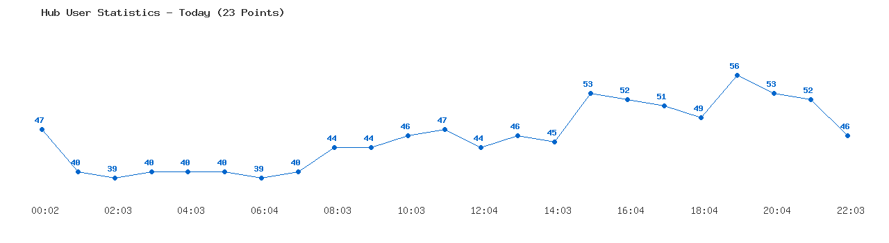 Weekly Hub Statistics Graph