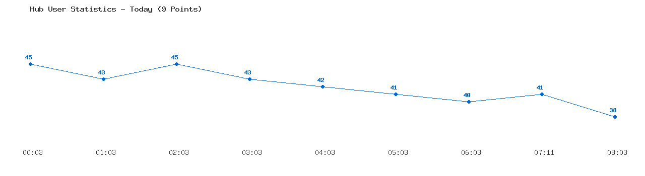 Weekly Hub Statistics Graph