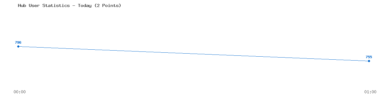 Weekly Hub Statistics Graph