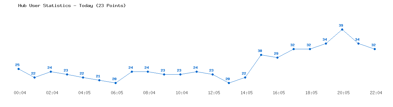 Weekly Hub Statistics Graph