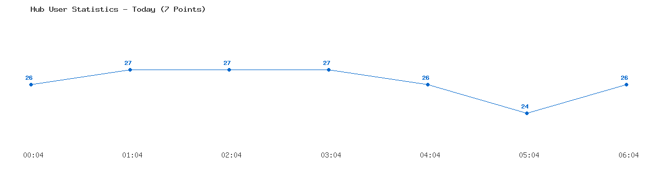 Weekly Hub Statistics Graph