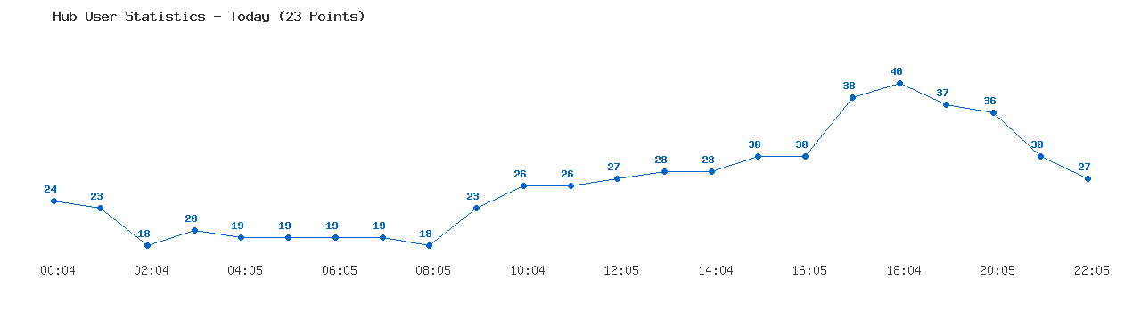 Weekly Hub Statistics Graph