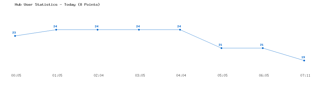 Weekly Hub Statistics Graph