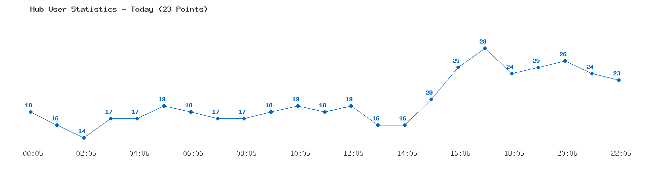 Weekly Hub Statistics Graph