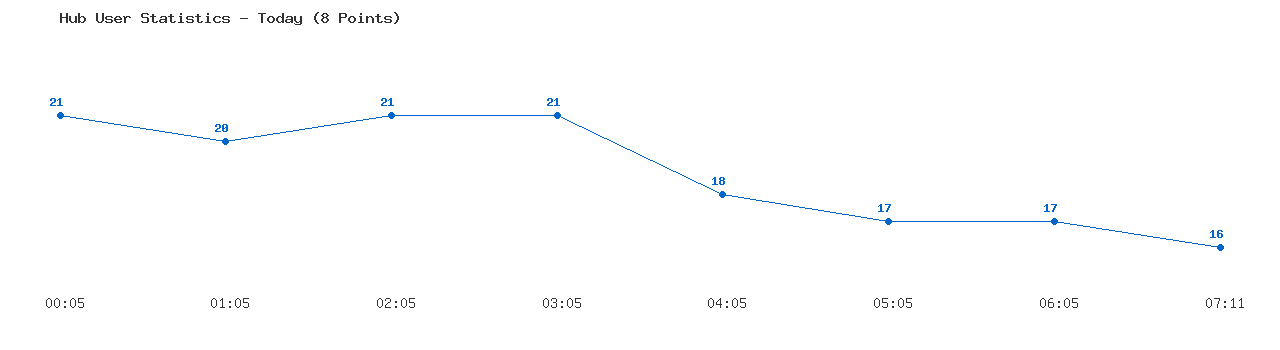 Weekly Hub Statistics Graph