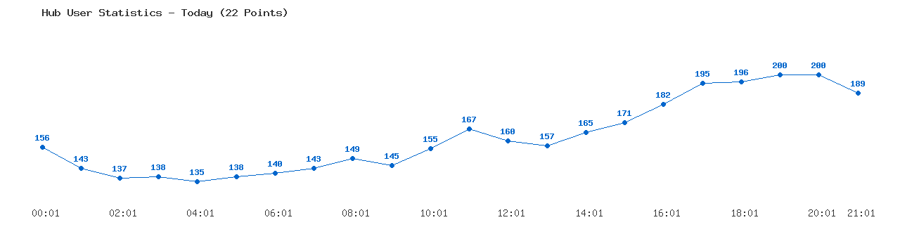 Weekly Hub Statistics Graph