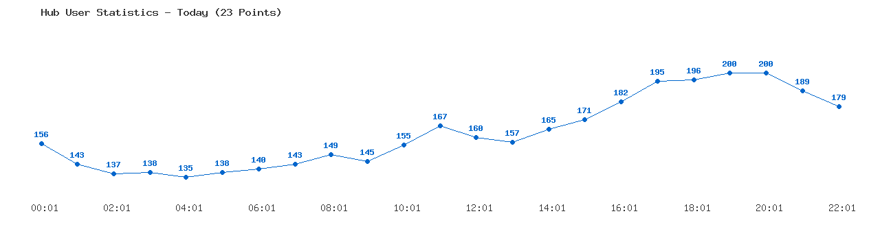 Weekly Hub Statistics Graph