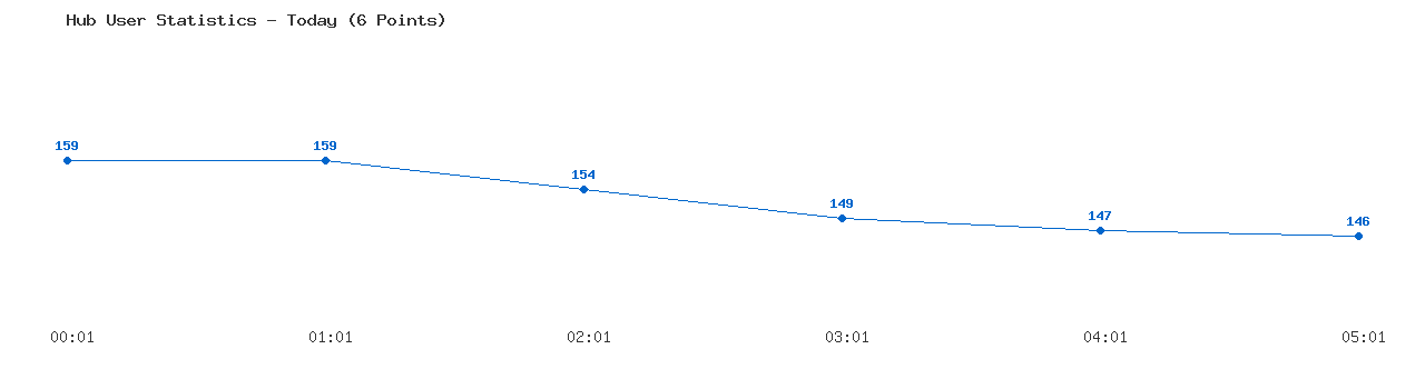 Weekly Hub Statistics Graph