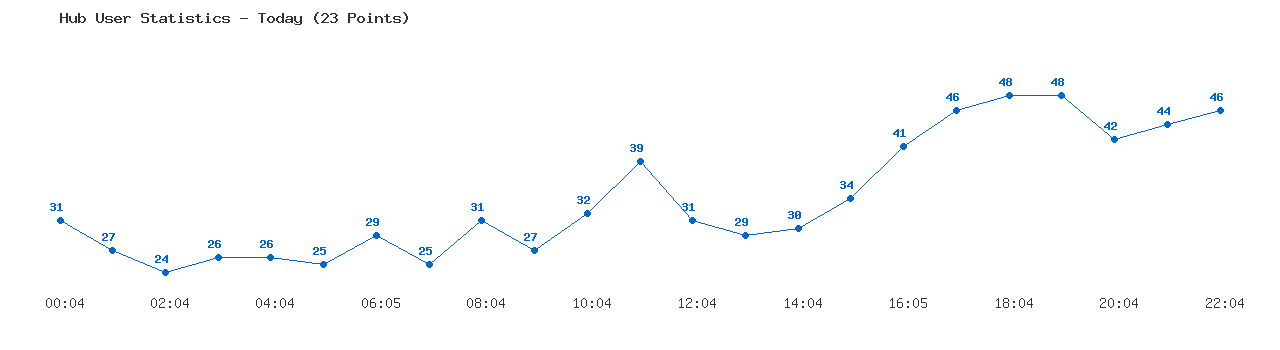 Weekly Hub Statistics Graph