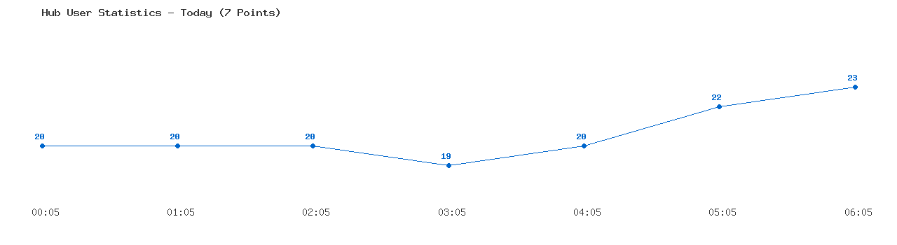 Weekly Hub Statistics Graph