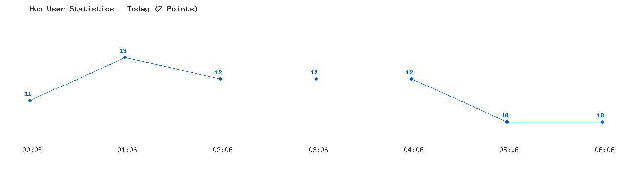 Weekly Hub Statistics Graph