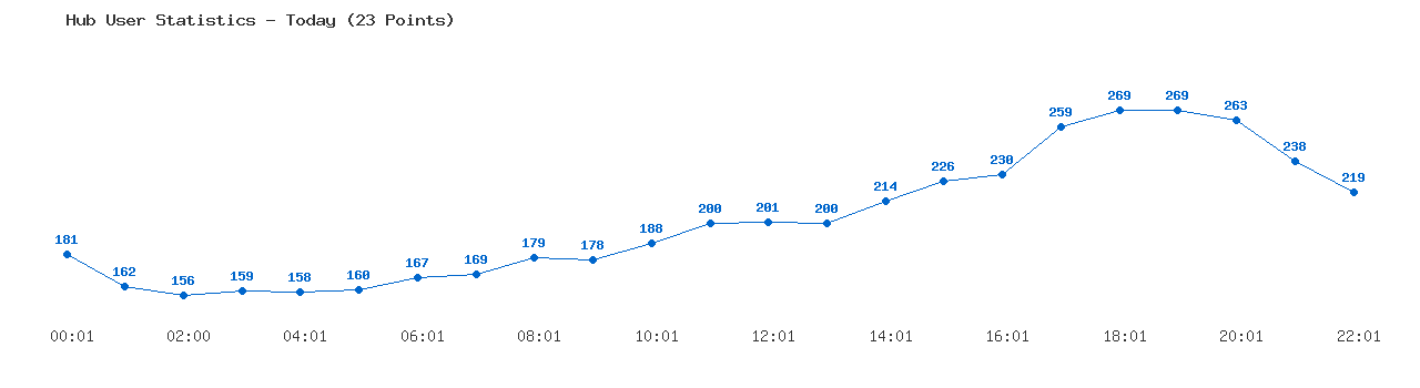 Weekly Hub Statistics Graph