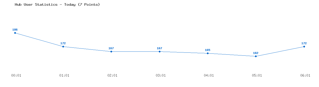 Weekly Hub Statistics Graph