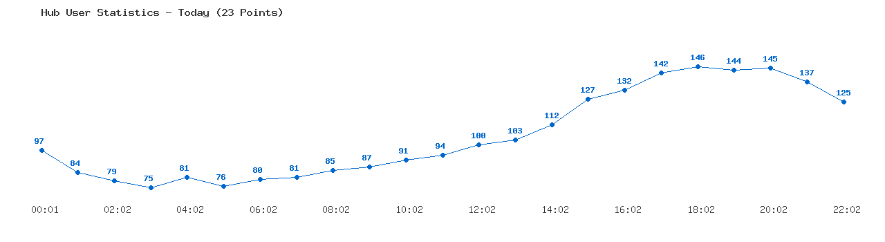 Weekly Hub Statistics Graph