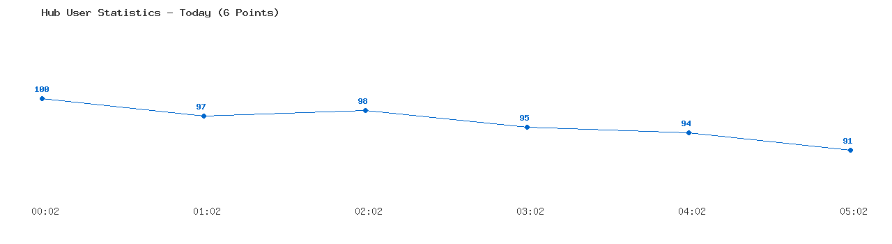 Weekly Hub Statistics Graph