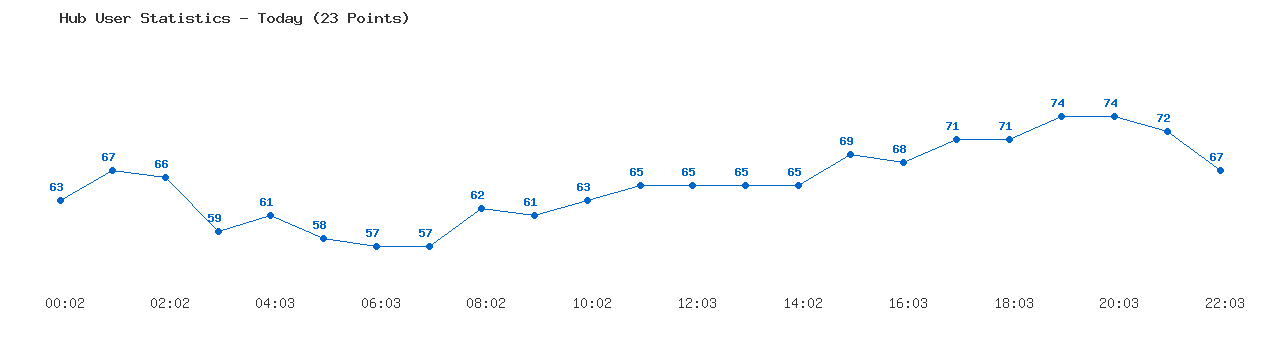 Weekly Hub Statistics Graph