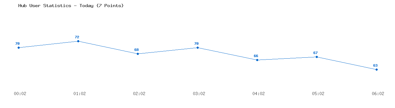 Weekly Hub Statistics Graph