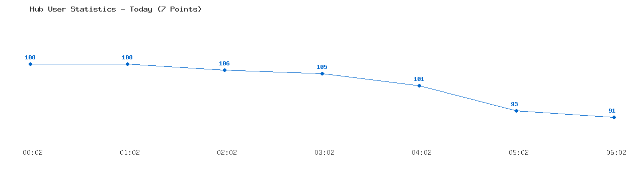 Weekly Hub Statistics Graph